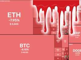 крипторынок потерял $275 млрд за сутки